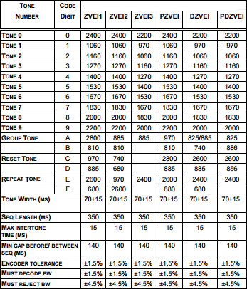 ZVEI Table.png