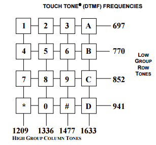 Dtmf Chart