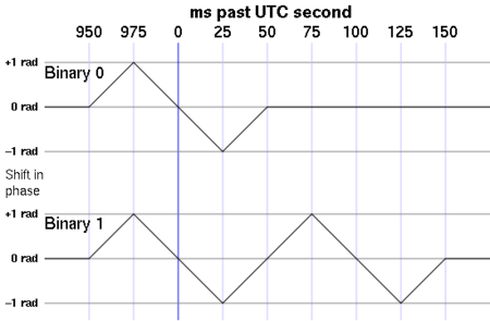 550px-TDF phase modulation bit pattern.png